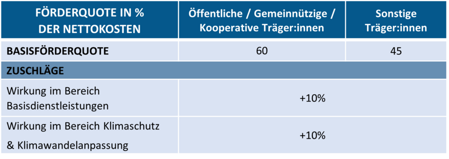 Förderquoten